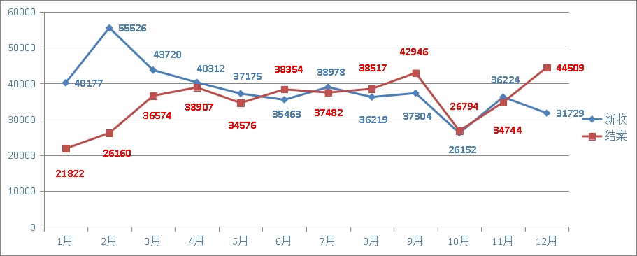 2025年全市法院每月收结案情况