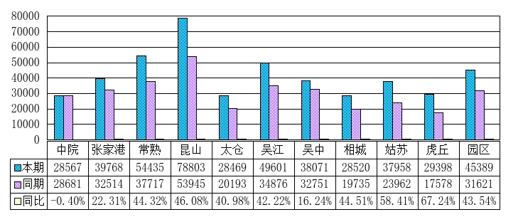 2025年全市法院新收案件同比情况