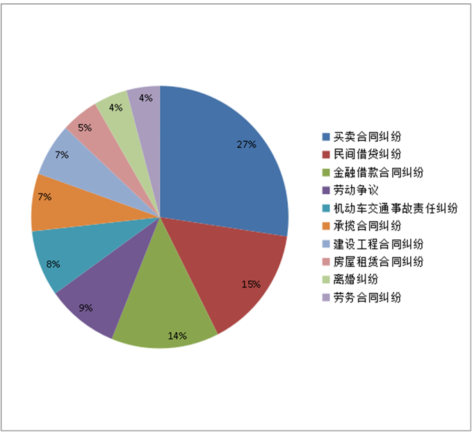 2025年全市法院新收民商事一审主要案由情况