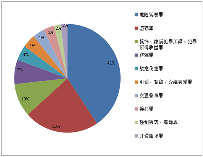 2025年全市法院新收刑事一审主要案由情况