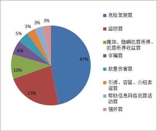 2024年全市法院新收刑事一审主要案由情况
