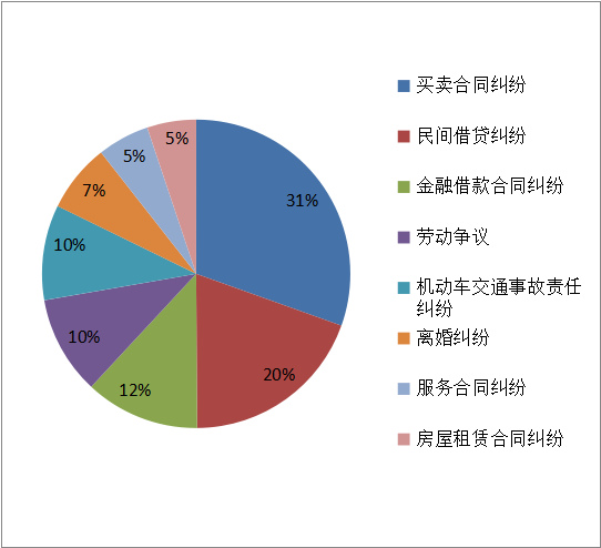 2024年全市法院新收民商事一审主要案由情况