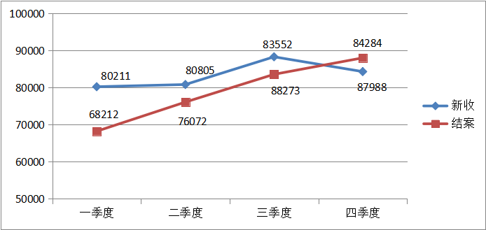2024年全市法院每季度收案情况